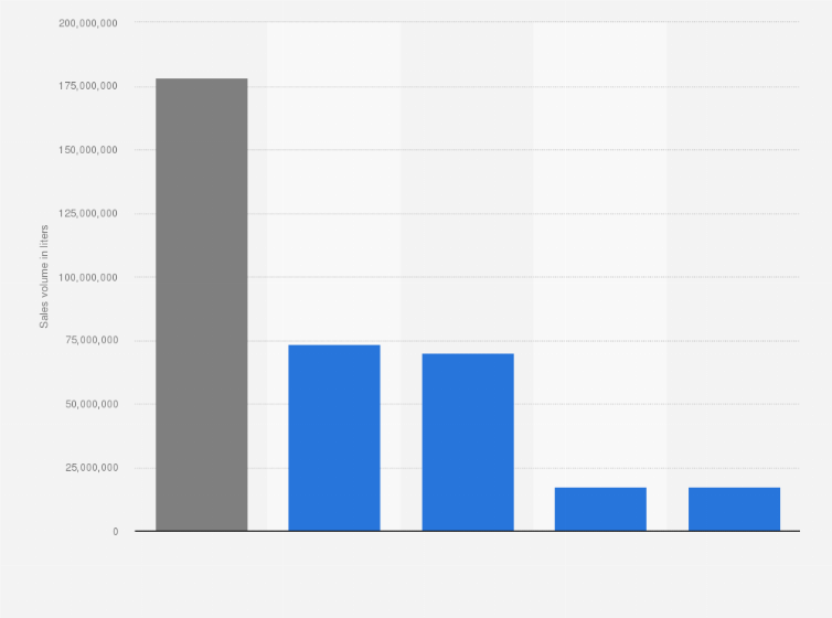 Statistic: Supermarket wine sales volume in the Netherlands in MAT 8, 2018, by type (in liters)