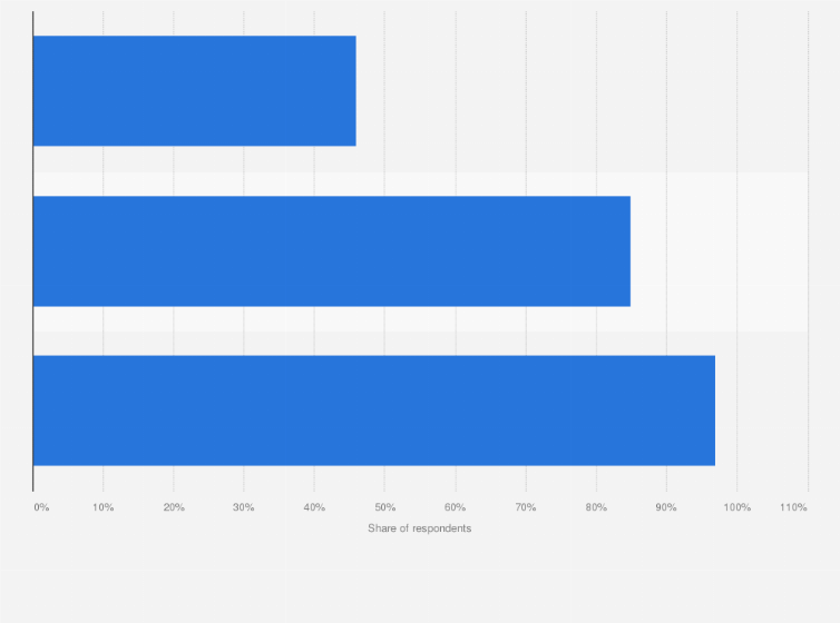 Statistic: YouTube usage in Norway in 2020, by frequency