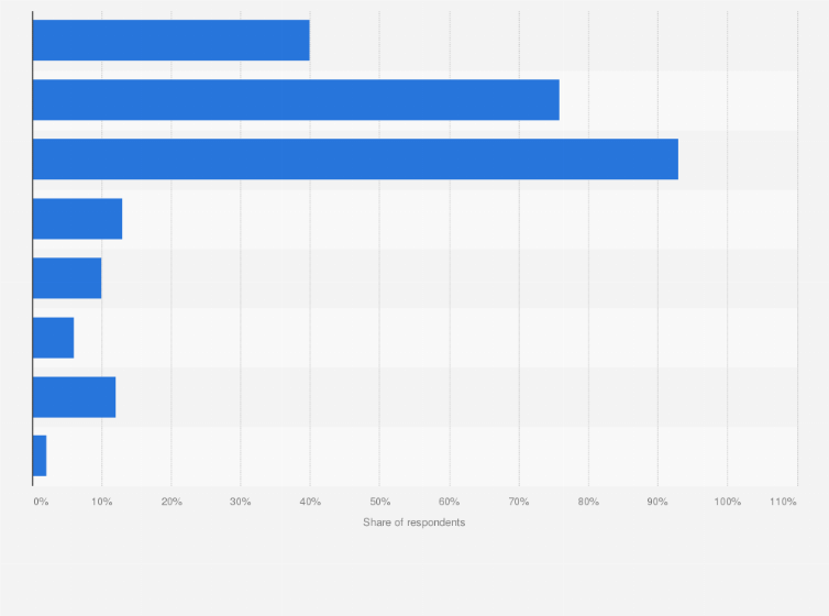 Statistic: Twitter usage in Norway in 2020, by frequency