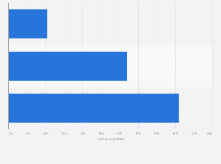 Statistic: Pinterest usage in Norway in 2020, by frequency