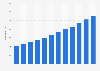 Number of clinical psychologists in Taiwan from 2007 to 2018