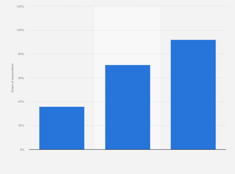 Statistic: Reddit usage in Sweden in 2020, by frequency