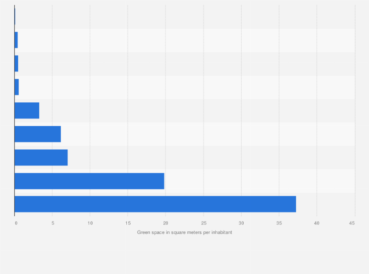 Statistic: Green space per inhabitant in the city of Budapest in Hungary in 2018, by category (in square meters)