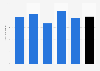 Forecast compound annual growth rate of oilfield chemicals in Latin America from 2023 to 2028, by application (in percent)