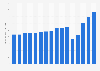 Revenue per available room of hotels and similar establishments in Norway from 2009 to 2024 (in NOK)