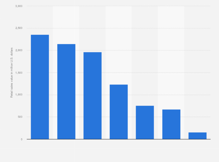 Statistic: Retail sales value of all impulse and indulgence products in the Gulf Cooperation Council in 2016, by type (in million U.S. dollars)
