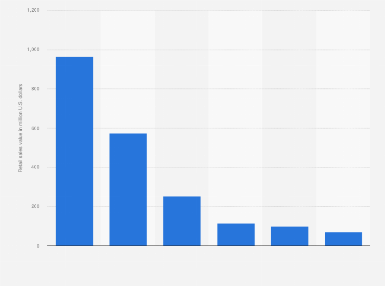 Statistic: Retail sales value of all meal solution products in the Gulf Cooperation Council in 2016, by type (in million U.S. dollars)