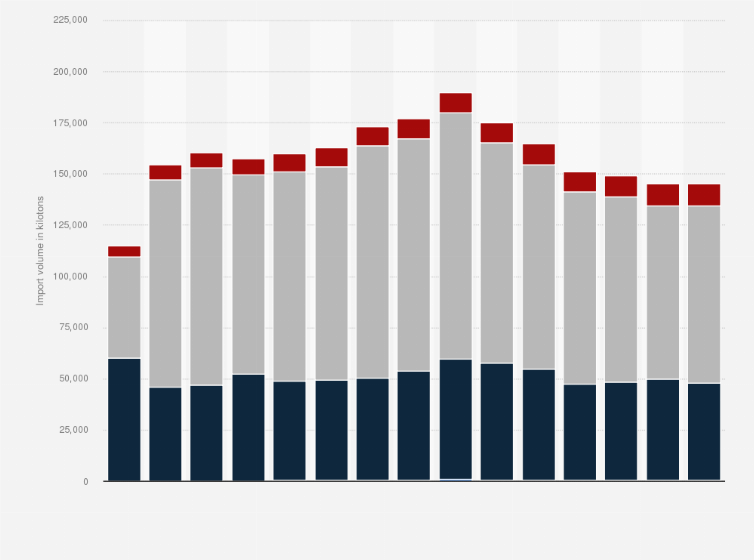 Statistic: Energy product imports in Singapore from 2005 to 2023 (in kilotons)*