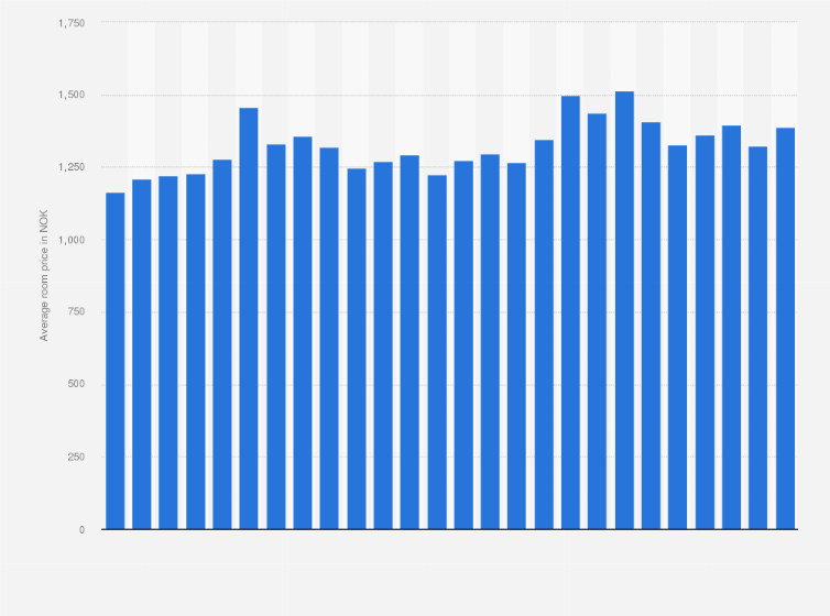 Statistic: Average price per room in hotels and similar establishments in Norway from January 2023 to February 2025 (in NOK)