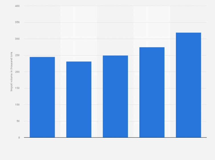 Statistic: Volume of rice imported to the Netherlands from 2012 to 2016 (in 1,000 tons)