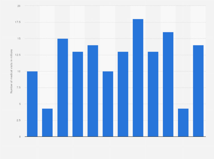 Statistic: Estimated number of influenza-related medical visits in the United States from 2010 to 2023 (in millions)