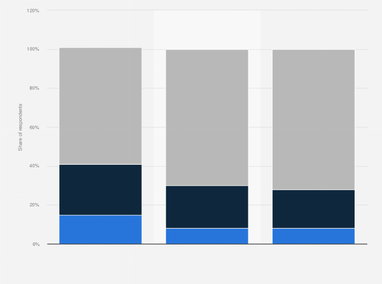 Statistic: Would you buy products online with voice control via an application or device?