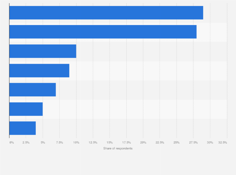 Statistic: Distribution of purchases of online shoppers worldwide as of April 2024, by channel