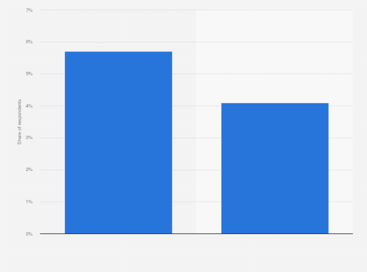 Statistic: Share of Canadians with a Reddit account as of October 2017, by gender