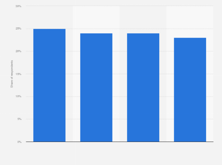 Statistic: Share of people actively looking for a new job in the Netherlands in 2017, by education level