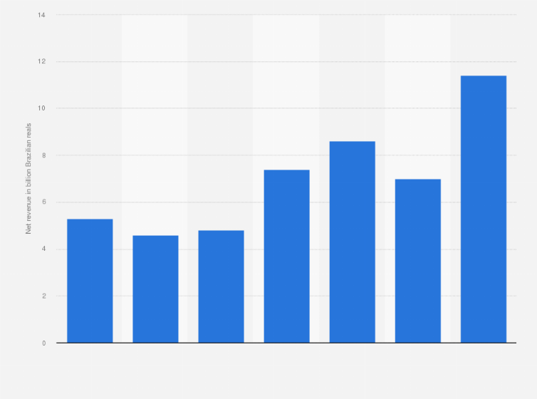 Statistic: Net revenue of Companhia Brasileira de Metalurgia e Mineração (CBMM)  from 2015 to 2021 (in billion Brazilian reals)