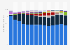 Market share of leading mobile device vendors in Australia from 2011 to 2024