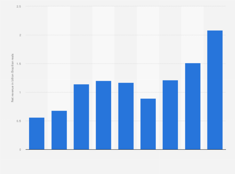 Statistic: Net revenue of Mineração Paragominas in Brazil from 2013 to 2021 (in billion Brazilian reals)