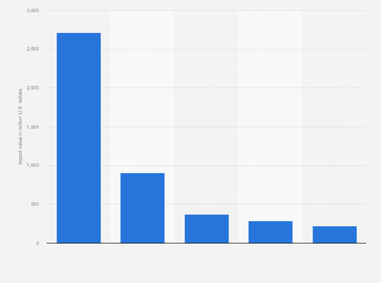Statistic: Leading five source countries for miscellaneous wood furniture imports to the United States in 2018 (in million U.S. dollars)