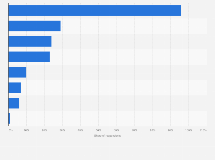 Statistic: Which Social Media do you use to discover new products and/or services? 