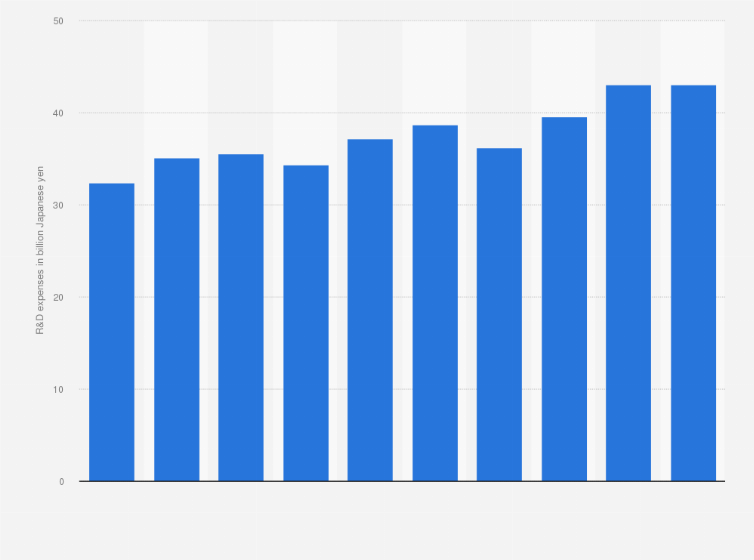 Statistic: Research and development expenditure of JFE Holdings, Inc. from fiscal year 2014 to 2023 (in billion Japanese yen)
