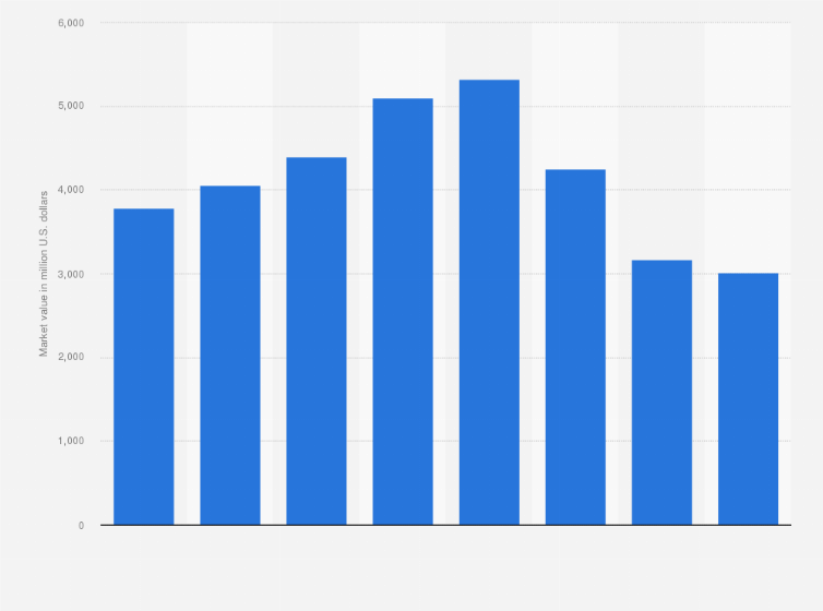 Statistic: Value of the intimate apparel market in Russia from 2009 to 2016* (in million U.S. dollars)