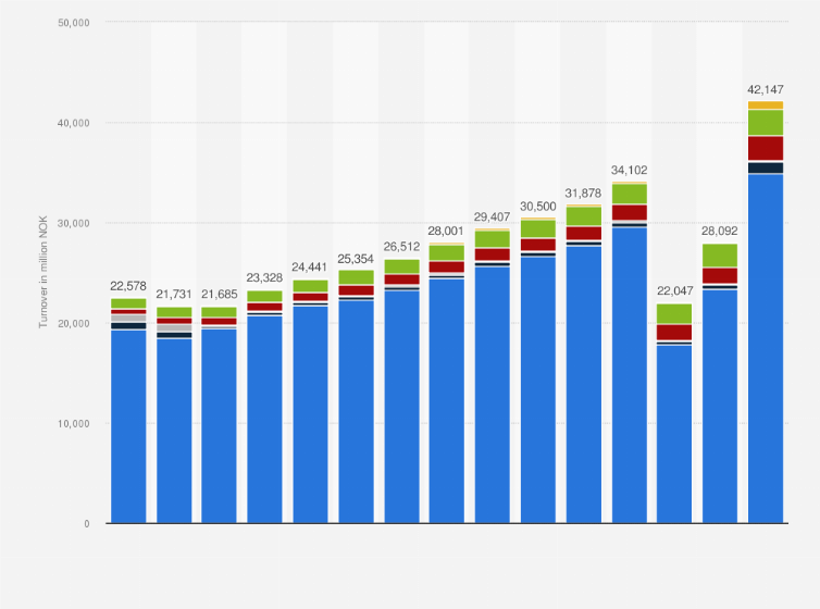 Statistic: Turnover of the accommodation industry in Norway from 2008 to 2022, by sector (in million NOK)