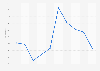 Percentage of population below the poverty line in Uruguay from 2015 to 2024