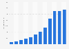 Net consumer sales of online store bol.com from 2012 to 2023 (in million euros)