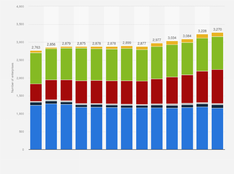 Statistic: Number of enterprises in the accommodation industry in Norway from 2010 to 2022, by type