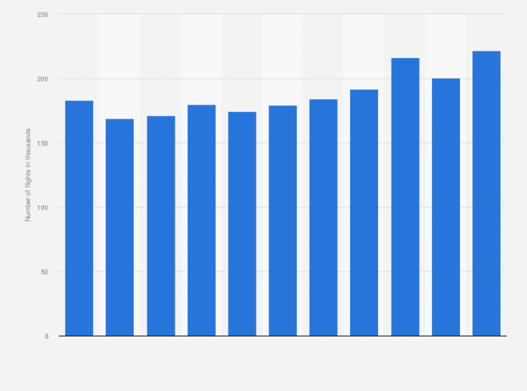Statistic: Total number of domestic flight departures and arrivals in Taiwan from 2008 to 2018 (in 1,000s)