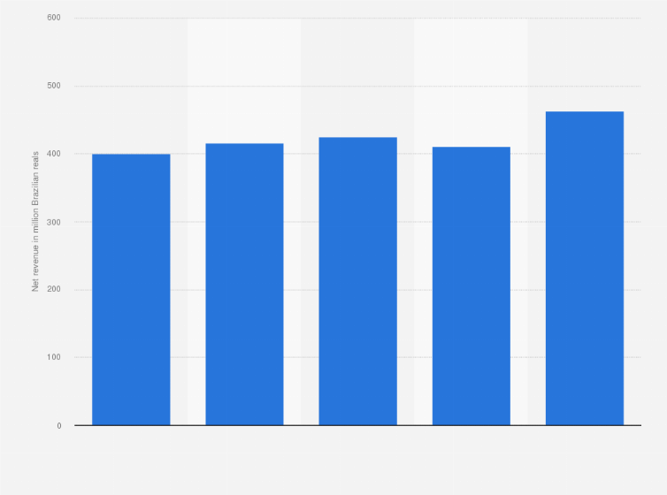 Statistic: Net revenue of Morlan S.A. in Brazil from 2013 to 2017 (in million Brazilian reals)