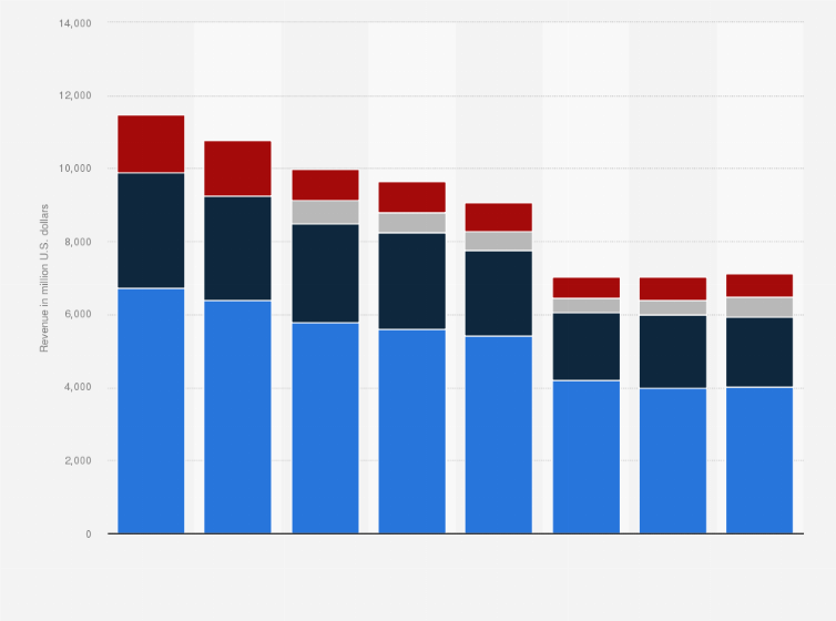 Statistic: Xerox's global annual revenue from 2015 to 2022, by region (in million U.S. dollars)