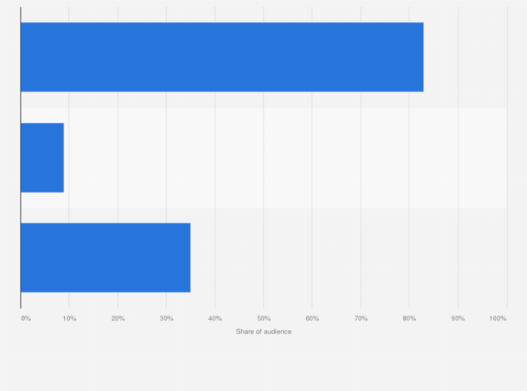 Statistic: Share of radio audience in the United Arab Emirates during Q1 of 2018, by device