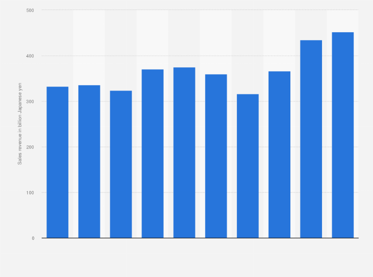 Statistic: Sales revenue of Kyocera Corporation's document solutions segment from fiscal year 2015 to 2024 (in billion Japanese yen)