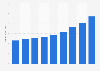 Total revenue of RSM International worldwide from 2015 to 2023 (in billion U.S. dollars)