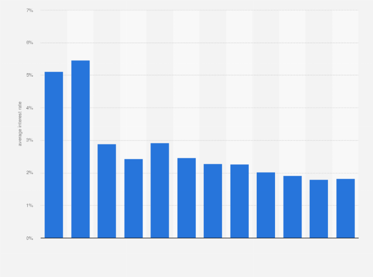 Statistic: Average interest rates of business loans to small and medium enterprises (SMEs) in Austria from 2007 to 2018