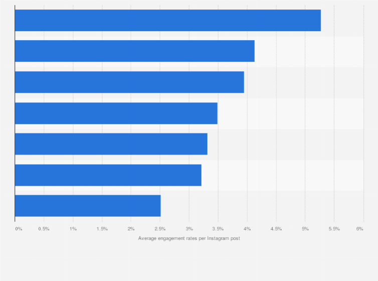 Statistic: Average engagement rate on branded influencer-generated content on Instagram worldwide in 2017, by vertical