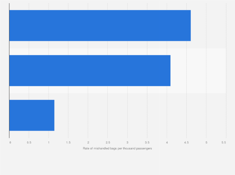 Statistic: Rate of mishandled bags by the global airline industry in 2020, by region (per 1,000 passengers)