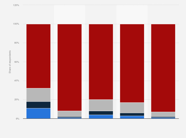 Statistic: Most popular supermarkets in the business segment in the Netherlands in 2018*