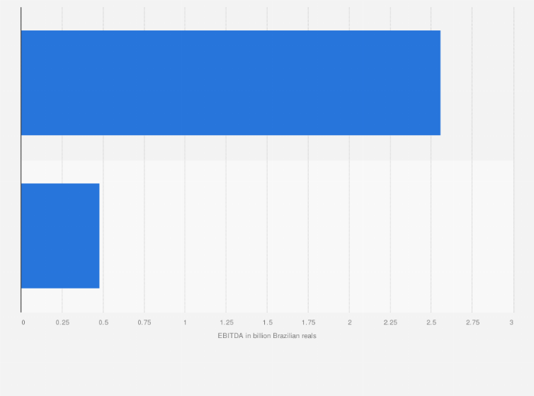 Statistic: EBITDA generated by Natura &Co Holding S.A. in 2023, by brand (in billion Brazilian reals) 
