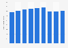 Number of fixed internet customers of Proximus from 2015 to 2023 (in 1,000s)*