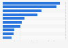 Fastest major internet service providers (ISPs) in Canada as of December 2023