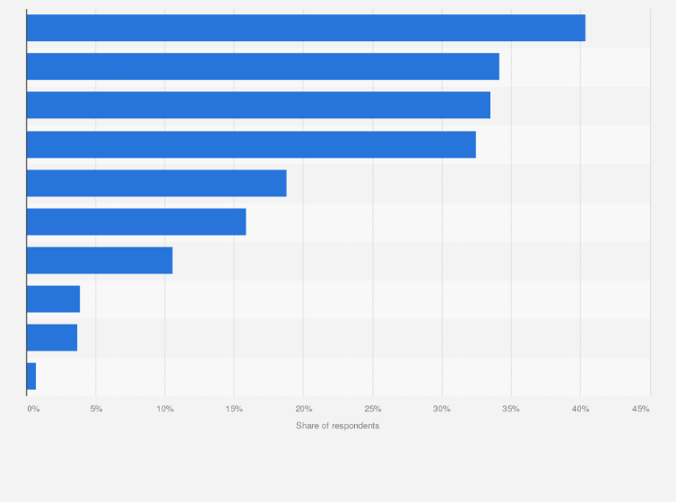 Statistic: What are the precautions you use to protect your privacy on social media?