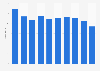 Number of smartphones sold in Brazil from 2014 to 2023 (in million units)