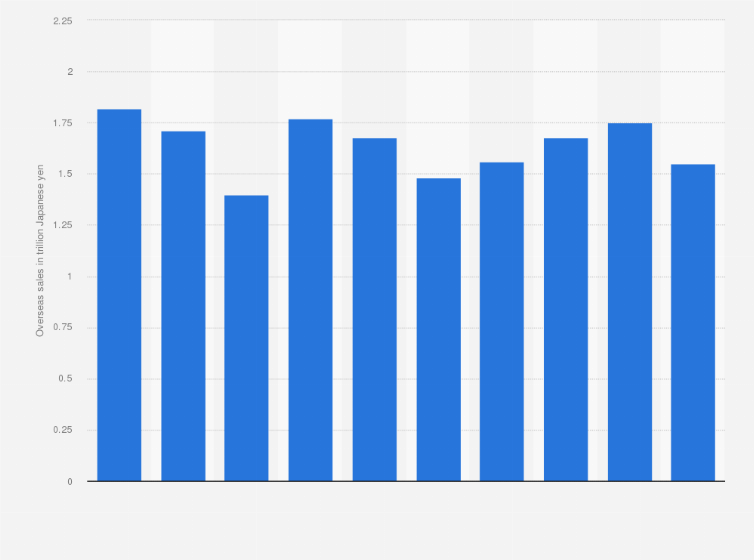 Statistic: Overseas sales of Sharp Corporation from fiscal year 2014 to 2023 (in trillion Japanese yen)