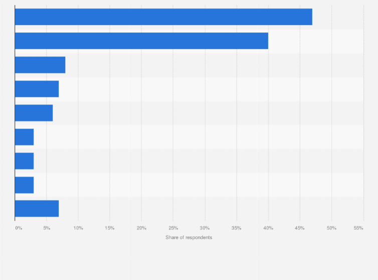 Statistic: Which of the following smartphones are you considering purchasing?*