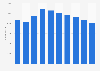Number of employees working for Sharp Corporation from fiscal year 2015 to 2024