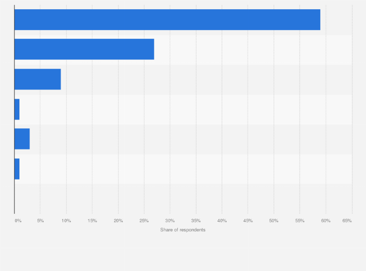 Statistic: How often do you listen to music?