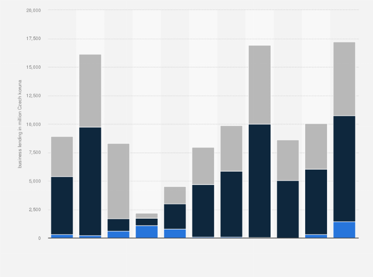 Statistic: Government lending to small and medium enterprises (SMEs) in Czechia from 2008 to 2018, by loan type (in million Czech koruna)